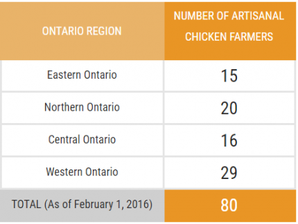Graphic from http://cfoprograms.ontariochicken.ca/About/Artisanal-Chicken-Production-Stats.aspx