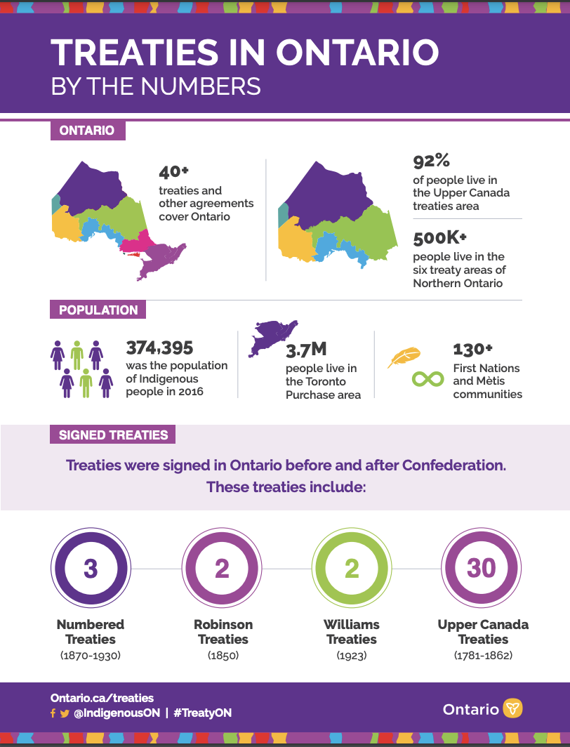 treaties-recognition-week-sustain-ontario