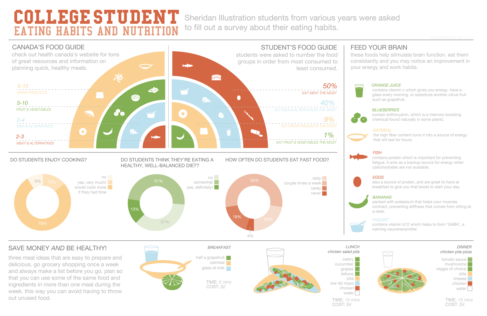 College Student Eating Habits And Nutrition Sustain Ontario